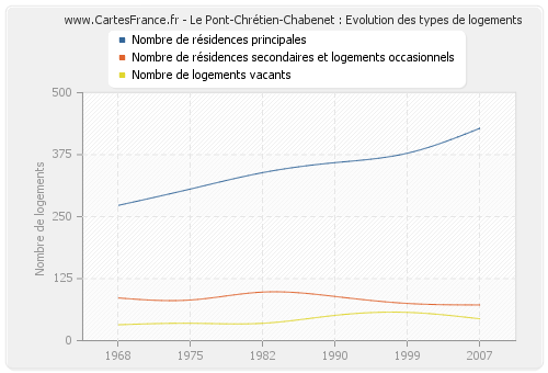 Le Pont-Chrétien-Chabenet : Evolution des types de logements
